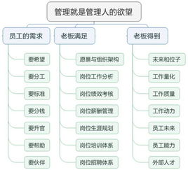 三表三圖二書一設(shè)計(jì) 價(jià)值百萬的企業(yè)管理工具，老板必用