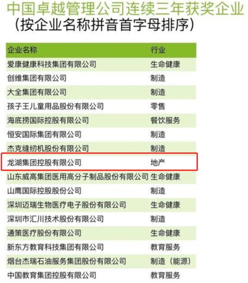 龍湖集團連續(xù)三年獲評中國卓越管理公司 企業(yè)治理能力備受肯定