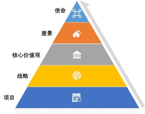 產(chǎn)品經(jīng)理學(xué)項目管理04 透視企業(yè)管理金字塔——從戰(zhàn)略到執(zhí)行的系統(tǒng)思維
