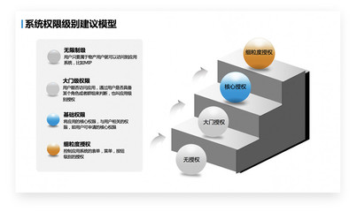 身份云視角 | 企業破除信息孤島“第三式” 權限關系管理